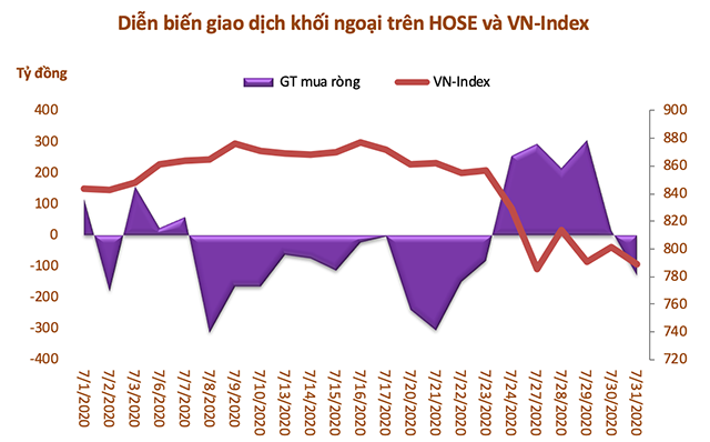 Khối ngoại mua ròng trong tuần VN-Index giảm, bán ròng 550 tỷ đồng trong tháng 7 - Ảnh 1.
