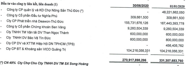 ThuducHouse (TDH): Hoàn tất chuyển nhượng Chợ Nông Sản Thủ Đức, nửa đầu năm vẫn lỗ ròng hơn 7 tỷ đồng - Ảnh 2.