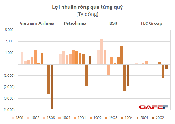 Vietnam Airlines, BSR, FLC và Petrolimex lỗ nghìn tỷ cùng hàng loạt doanh nghiệp tên tuổi lỗ trăm tỷ trong nửa đầu 2020 - Ảnh 1.