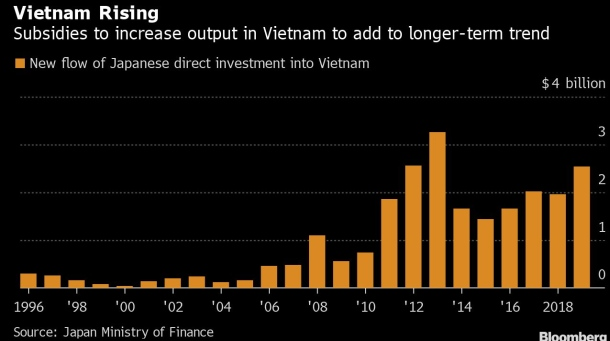 Bloomberg: Nhật Bản cắt giảm phụ thuộc từ Trung Quốc có thể thúc đẩy kinh tế Việt Nam - Ảnh 1. Bloomberg: Nhật Bản cắt giảm phụ thuộc từ Trung Quốc có thể thúc đẩy kinh tế Việt Nam - Ảnh 1.