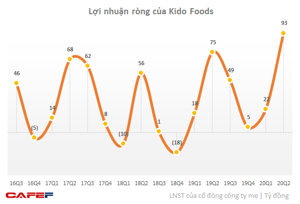 Kido Foods (KDF): LNTT tiếp tục tăng 20% lên 44 tỷ đồng trong tháng 7, luỹ kế đã gần hoàn thành kế hoạch cả năm