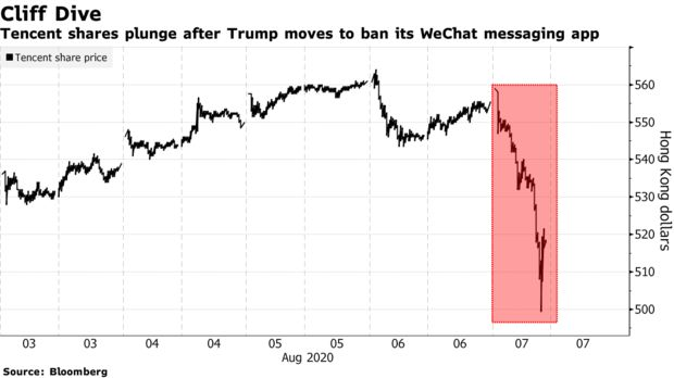Gã khổng lồ Tencent đánh mất 45 tỷ USD, chỉ trong vài giờ sau khi ông Trump ký lệnh cấm WeChat - Ảnh 1.