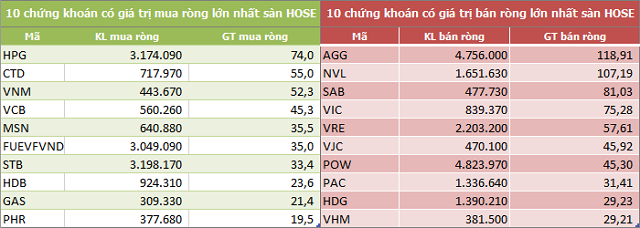 Khối ngoại bán ròng trở lại 186 tỷ đồng trong tuần đầu tháng 7, thỏa thuận đột biến AGG, SAB và VIC - Ảnh 1. Khối ngoại bán ròng trở lại 186 tỷ đồng trong tuần đầu tháng 7, thỏa thuận đột biến AGG, SAB và VIC - Ảnh 1.