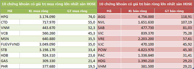 Khối ngoại bán ròng trở lại 186 tỷ đồng trong tuần đầu tháng 7, thỏa thuận đột biến AGG, SAB và VIC - Ảnh 1.