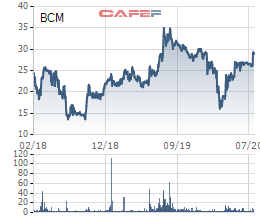 Cổ phiếu BCM của Becamex IDC sẽ giao dịch phiên cuối trên UpCom vào 19/8/2020 - Ảnh 2.