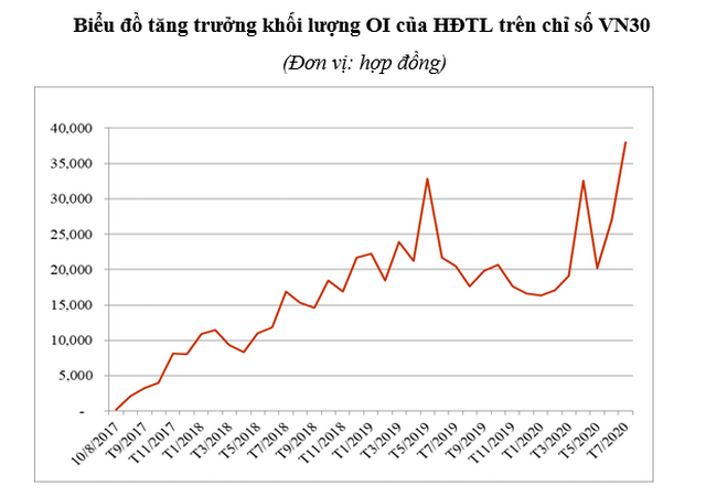 Giao dịch phái sinh 7 tháng đầu năm tăng 95% - Ảnh 3.