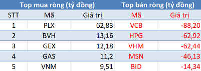 Khối ngoại tiếp tục bán ròng 200 tỷ đồng trong phiên giao dịch đầu tháng 9 - Ảnh 1.