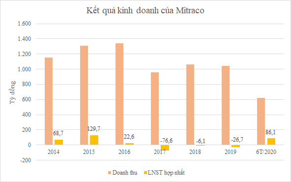 Cổ phiếu tăng hơn 560%, Mitraco hoạt động ra sao? - Ảnh 2.