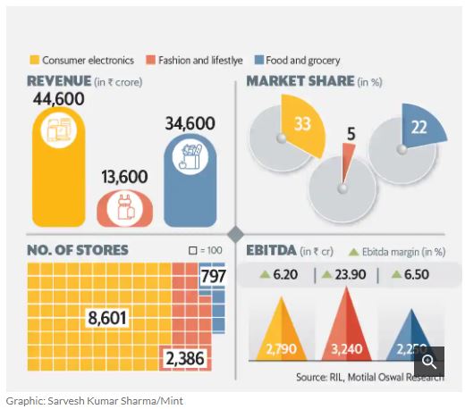 Reliance Retail: Ván bài thứ hai hút hàng tỷ USD của Mukesh Ambani? - Ảnh 3.