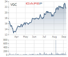 VGC tăng mạnh, Quản lý quỹ đầu tư Đỏ đã bán xong 5 triệu cổ phiếu - Ảnh 1.
