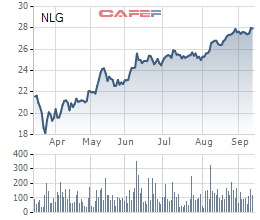 Nam Long (NLG) phát hành hơn 25 triệu cổ phiếu ESOP và cổ phiếu trả cổ tức - Ảnh 1.