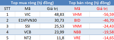 Khối ngoại tiếp tục bán ròng gần 140 tỷ đồng trong phiên 17/9 - Ảnh 1.