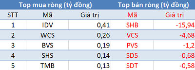 Khối ngoại tiếp tục bán ròng gần 140 tỷ đồng trong phiên 17/9 - Ảnh 2.