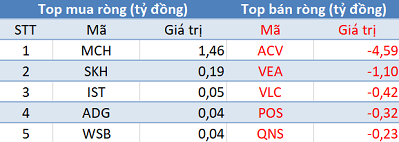 Khối ngoại tiếp tục bán ròng gần 140 tỷ đồng trong phiên 17/9 - Ảnh 3.