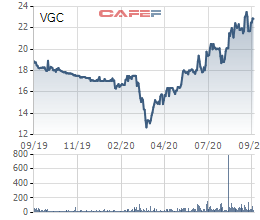 Gelex lần thứ 2 tăng giá chào mua công khai cổ phiếu Viglacera lên 23.500 đồng/cp - Ảnh 1.