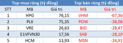 Khối ngoại giảm bán, VN-Index vượt mốc 900 điểm trong phiên 18/9 - Ảnh 1.