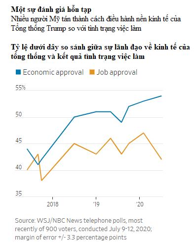 Vấn đề kinh tế không còn là trọng tâm của cuộc bầu cử Tổng thống Mỹ 2020 - Ảnh 2.