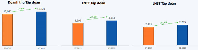 FPT lãi sau thuế 2.785 tỷ đồng sau 8 tháng, tăng 11,6% - Ảnh 1.