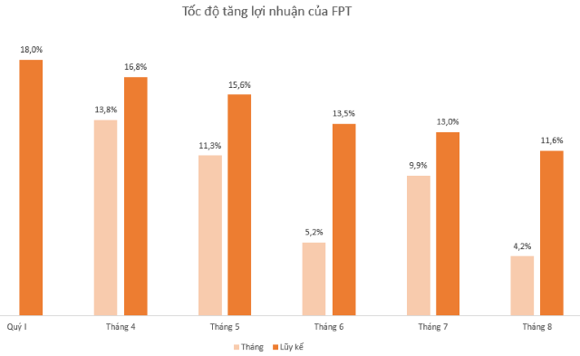 FPT lãi sau thuế 2.785 tỷ đồng sau 8 tháng, tăng 11,6% - Ảnh 2.