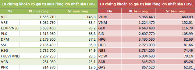 Khối ngoại bán ròng trở lại 1.235 tỷ đồng trong tuần 14-18/9, tâm điểm cổ phiếu họ Vin - Ảnh 2.