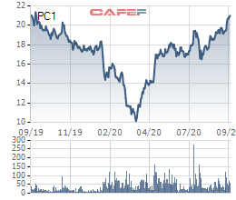 [Hot Stock] Chuyển hướng sang lĩnh vực năng lượng, cổ phiếu PC1 lên mức cao nhất trong 1 năm  - Ảnh 1.