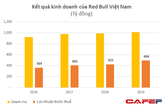 Bị kêu gọi tẩy chay tại quê nhà nhưng Red Bull Việt Nam đang thắng lớn: thu 2 đồng lãi 1 đồng, tỷ suất lợi nhuận ăn đứt Vinamilk, Sabeco, Heineken - Ảnh 1.