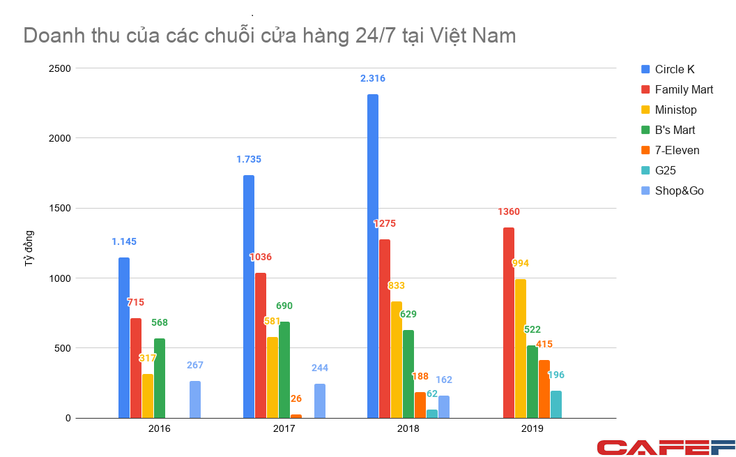 Cách 7Eleven tấn công các cửa hàng tiện lợi Việt Nam Làm cho khách hàng  sung sướng kể cả khi không mua hàng