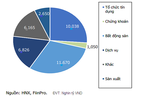 Chạy nước rút phát hành trái phiếu doanh nghiệp - Ảnh 1.