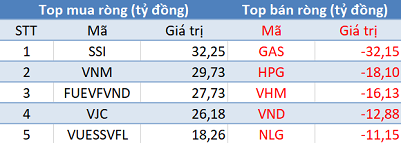 Thị trường điều chỉnh, khối ngoại tiếp tục mua ròng trong phiên 22/9 - Ảnh 1.