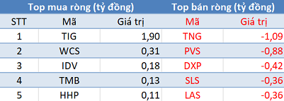 Thị trường điều chỉnh, khối ngoại tiếp tục mua ròng trong phiên 22/9 - Ảnh 2.