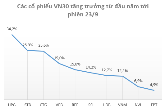 Hàng trăm cổ phiếu giúp nhà đầu tư “tránh bão” Covid, mang lại lợi nhuận vượt xa lãi suất ngân hàng trong 9 tháng đầu năm - Ảnh 3.