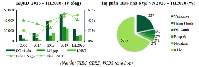  Giữ thị phần BĐS số 1 thị trường với 22%, Vinhomes vẫn còn kho dự trữ 164 triệu m2 sàn xây dựng, đủ dùng cho 1 thập kỷ đến  - Ảnh 1.