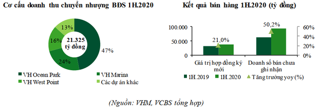  Giữ thị phần BĐS số 1 thị trường với 22%, Vinhomes vẫn còn kho dự trữ 164 triệu m2 sàn xây dựng, đủ dùng cho 1 thập kỷ đến  - Ảnh 2.