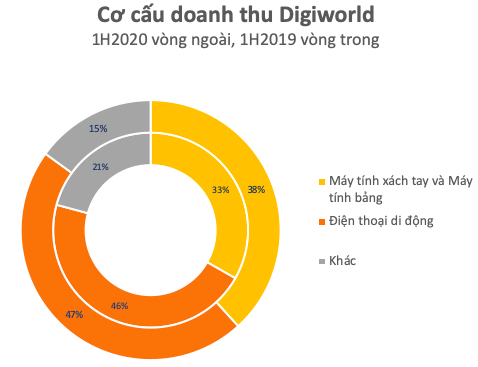 Digiworld (DGW): Thị giá liên tục tăng trưởng bất chấp Covid-19, những triển vọng kinh doanh liệu đã phản ánh hết vào giao dịch cổ phiếu? - Ảnh 3.