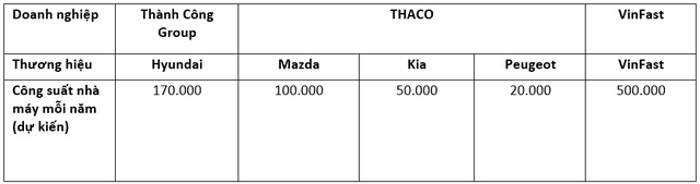 Đua tam mã sản xuất xe ở Việt Nam: Hyundai Thành Công vs THACO vs VinFast tạo từng đại bản doanh - Ảnh 6.