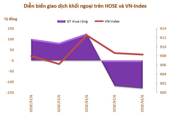 Khối ngoại mua ròng trở lại 23 tỷ đồng trong tuần 21-25/9, gom mạnh VCB, PLX và VRE - Ảnh 1.