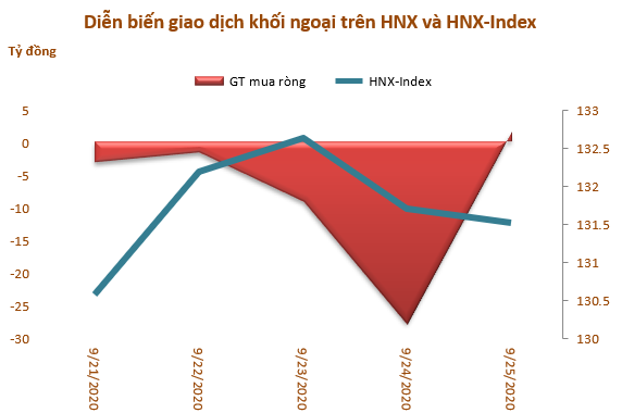 Khối ngoại mua ròng trở lại 23 tỷ đồng trong tuần 21-25/9, gom mạnh VCB, PLX và VRE - Ảnh 3.