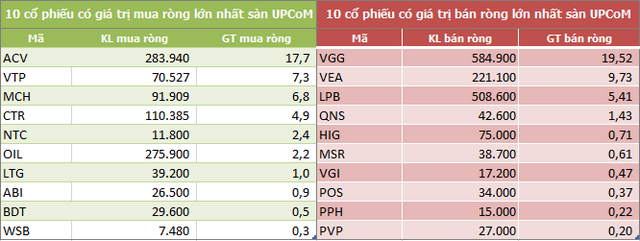 Khối ngoại mua ròng trở lại 23 tỷ đồng trong tuần 21-25/9, gom mạnh VCB, PLX và VRE - Ảnh 5.