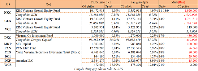 Chuyển động quỹ đầu tư tuần 21-27/9: Quỹ KIM cơ cấu danh mục, Dragon Capital bán DXG - Ảnh 1.