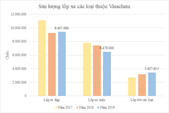 Tập đoàn Cao su muốn M&A các công ty săm lốp thuộc Vinachem - Ảnh 1.