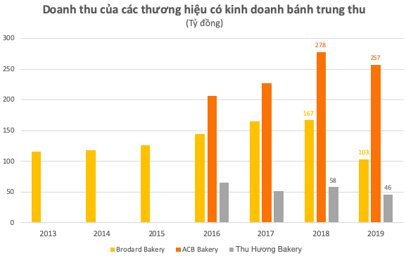 Từng được ví von làm một vụ ăn cả năm, thị trường bánh trung thu ngày càng eo hẹp: Doanh thu ABC, Thu Hương, Brodard Bakery lần đầu sụt giảm sau nhiều năm tăng trưởng - Ảnh 1.