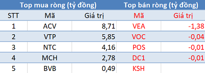 Khối ngoại đẩy mạnh bán ròng gần 620 tỷ đồng, sắc đỏ bao trùm thị trường phiên 29/9 - Ảnh 3.