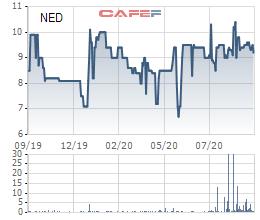 Chủ tịch HĐQT công ty Điện Tây Bắc lại đăng ký mua tiếp hơn 4 triệu cổ phiếu NED - Ảnh 1.