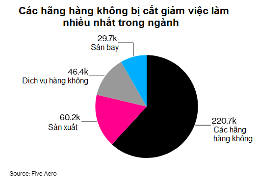 Sự tàn phá khủng khiếp của đại dịch đến ngành hàng không: Nửa triệu việc làm biến mất, các hãng cầu cứu chính phủ - Ảnh 1.