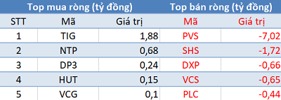 Phiên 3/9: Khối ngoại trở lại mua ròng 400 tỷ, tâm điểm giao dịch thỏa thuận CTG - Ảnh 2.