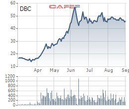 Vượt xa chỉ tiêu lợi nhuận cả năm sau 6 tháng, Dabaco (DBC) tạm ứng cổ tức bằng tiền 15% cho năm 2020 - Ảnh 1.