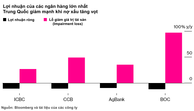 4 ngân hàng lớn nhất lỗ kỷ lục, Trung Quốc tự tay đẩy hệ thống tài chính và nền kinh tế đứng trước vực thẳm?  - Ảnh 1.