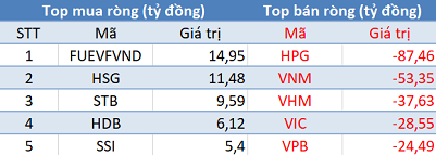 Thị trường hồi phục, khối ngoại vẫn bán ròng hơn 250 tỷ đồng trong phiên 30/9 - Ảnh 1.