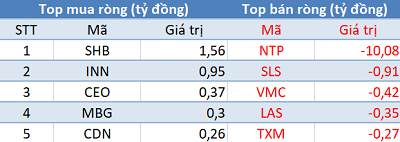 Thị trường hồi phục, khối ngoại vẫn bán ròng hơn 250 tỷ đồng trong phiên 30/9 - Ảnh 2.