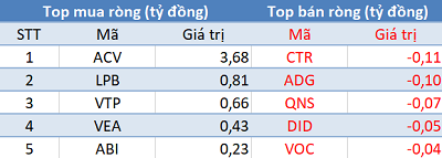 Thị trường hồi phục, khối ngoại vẫn bán ròng hơn 250 tỷ đồng trong phiên 30/9 - Ảnh 3.